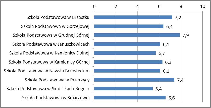 Czytanie Szkoła Podstawowa w Brzostku 7,2 Szkoła Podstawowa w Gorzejowej 6,4 Szkoła Podstawowa w Grudnej Górnej 7,9 Szkoła Podstawowa w Januszkowicach 6,1 Szkoła Podstawowa w Kamienicy Dolnej 5,7