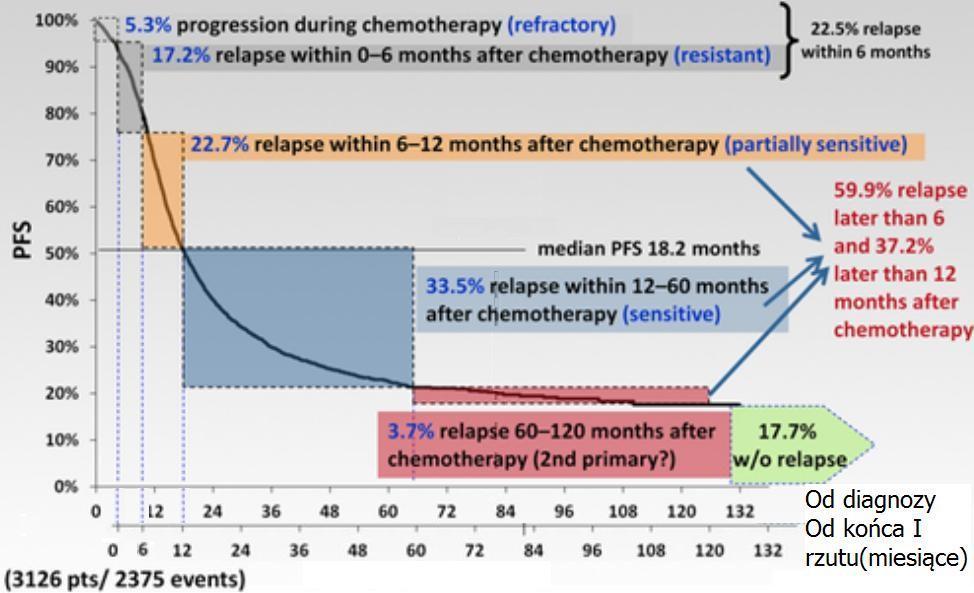 Częstość wznów po leczeniu I rzutu Miesiące % W czasie chemii 5,3 0-6 17,2 0-12