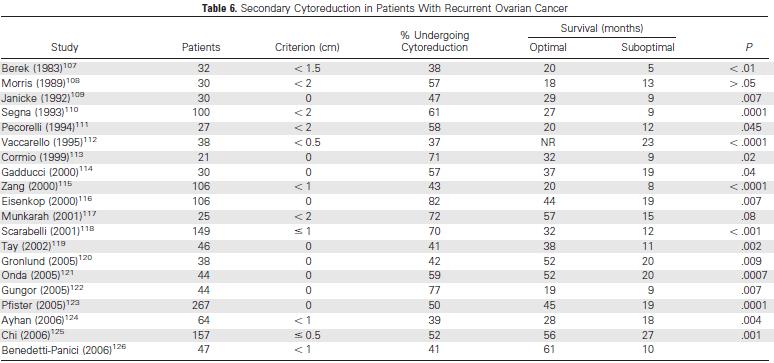 Potwierdzają to liczne badania ale tylko retrospektywne Harter P Surgery in Recurrent Ovarian Cancer: The Arbeitsgemeinschaft Gynaekologische Onkologie (AGO) DESKTOP OVAR Trial Annals of Surgical