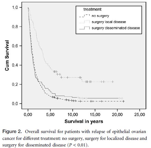 Survival typ leczenia localised disease 3.4 disseminated disease 1.