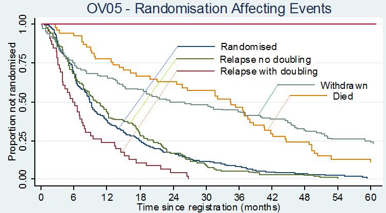 Randomisation Affecting