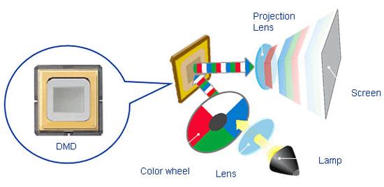 WYŚWIETLACZE DLP Działanie projektora DLP (ang. Digital Light Processing) Światło emitowane przez silne, wymienne źródło światła, jest odbijane przez matrycę luster DMD (ang.