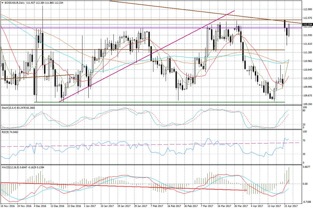 Wykres dzienny BOSSA EUR To będzie przekładać się na pozycję EUR/USD, który w kontekście oczekiwanych jutro wieczorem informacji o reformie podatkowej ze strony Donalda Trumpa, powinien raczej ruszyć