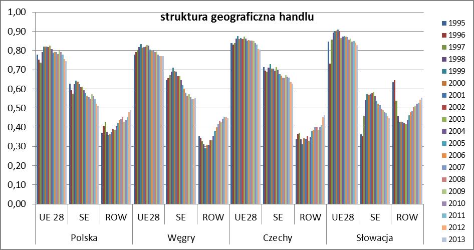 ryzyka podatności na szoki występujące u partnerów handlowych. Oceniając te tendencje w dłuższym okresie i biorąc pod uwagę kraje regionu można zaobserwować kilka prawidłowości.