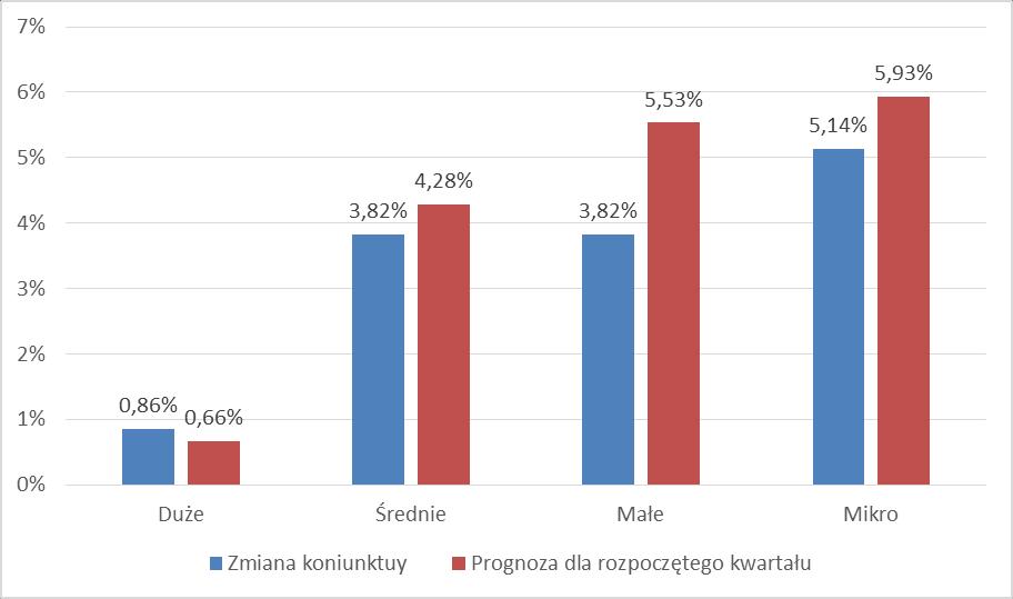 Wszystkie podregiony wykazały znaczną poprawę w przypadku kwartału wykonanego i prognoz na kolejny kwartał. Szczególnie pozytywnie prezentuje się podregion wałbrzyski i wrocławski.