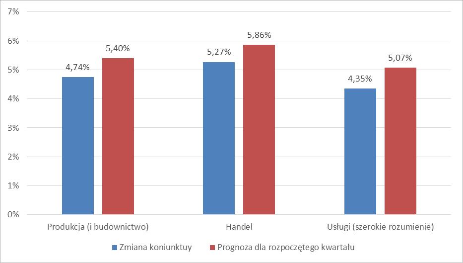 Najlepsze nastroje gospodarcze wykazują przedsiębiorstwa małe i mikro. Tylko duże przedsiębiorstwa nie przewidują znacznej poprawy nastrojów gospodarczych.