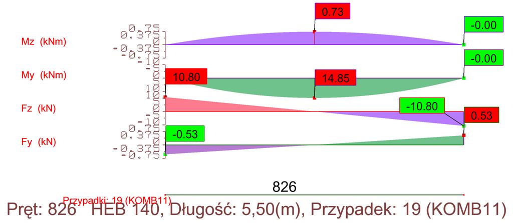 Maksymalny moment zginający Mz i siła Fy oraz siły towarzyszące Pręt 86 Przypadek 9(k) V z 0.8kN M y 4.85kN m V y 0.53kN M z 0.73kN m Rys.