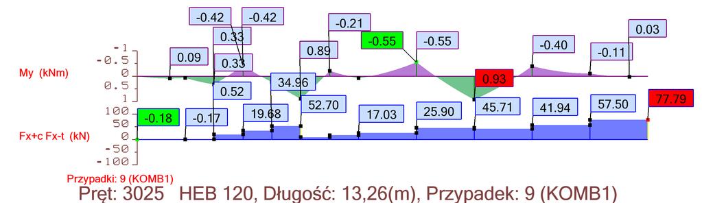 0.λ z N Ed k zy max, C mlt 0.5 χ z N Rk γ M 0. ( C mlt 0.5) N Ed χ z N Rk γ M k zy 0..86 0 kn 0. 0 kn max, 0.855 0.5 0.395 07 kn 0.855 0.5 0.395 07 kn Sprawdzenie warunków N Ed χ y N Rk γ M N Ed χ y N Rk γ M + k yy M y.