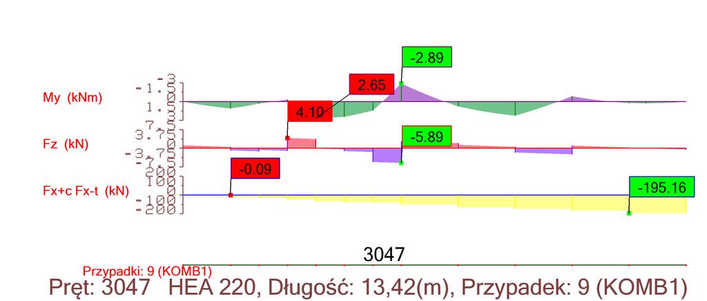 Maksymalna siła ściskająca i siły towarzyszące, pręt 306, przypadek 6(k) N Ed. 55.9kN M Ed. 7.8kN m V Ed. 5.05kN Rys. 8 Wykresy sił wewnętrznych dla miarodajnego elementu.