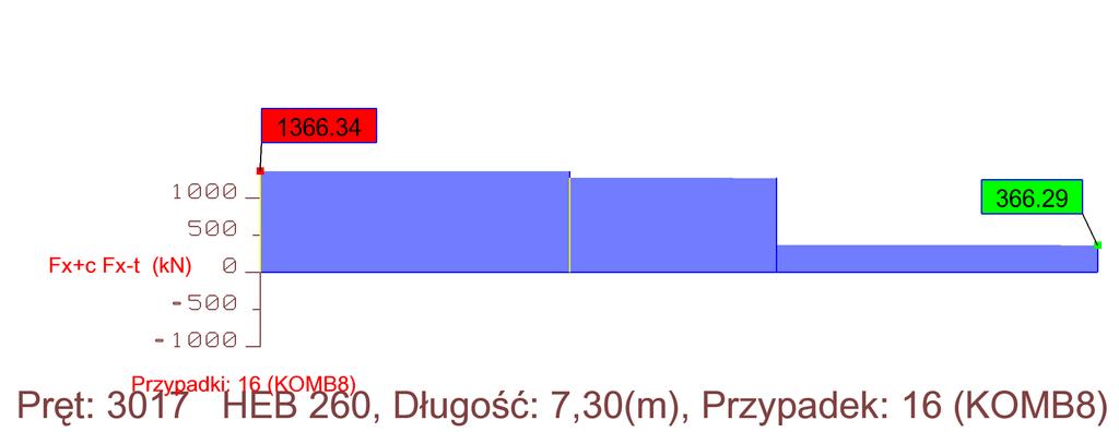 Sprawdzenie warunków wg. PN-EN 993-- 6..9. (4) Siła obliczeniowa N Ed. 366.34 kn A Nośność obliczeniowa N pl.rd γ M0 840 mm 355 MPa 403. kn A 0.5 γ M0 840 mm 355 MPa 0.5 050.8 kn A N Ed. < 0.