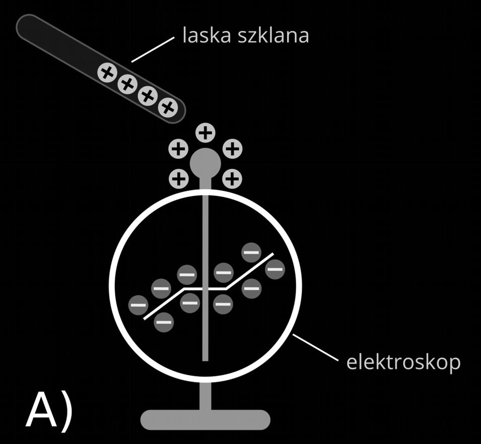 Zadanie: Zbliżenie naelektryzowanej dodatnio laski