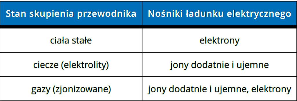 Nośniki