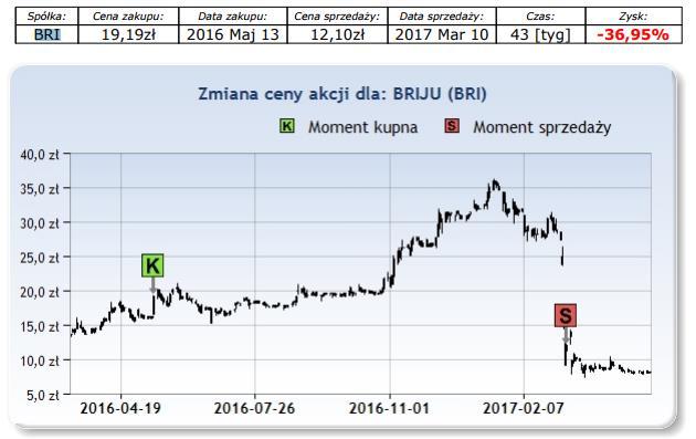 Granatowa linia pokazuje jak zachowałby się zysk naszego portfela, gdybyśmy w ciągu ostatniego roku nie stosowali zasad zarządzania pozycją, czyli przez cały okres mieli 100% zaangażowania w akcjach.