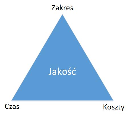 Trójkąt ograniczeń projektu 9 / 29 mgr