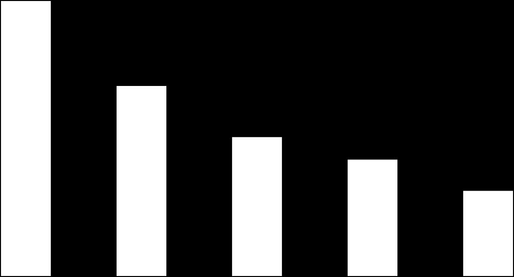 Rysunek 21 Top 5 produktów rynek Ryżu w Polsce 9% 0.8% ilośc (kg) wartośd (pln) 8% 0.8% 7% 6% 0.7% 0.6% 5% 0.4% 4% 3% 2% 0.2% 0.4% 0.3% 0.