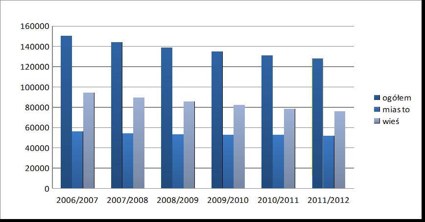 województwa podkarpackiego i doskonale unaoczniają spadkowy trend liczby uczniów w poszczególnych typach szkół. Wykres 1.