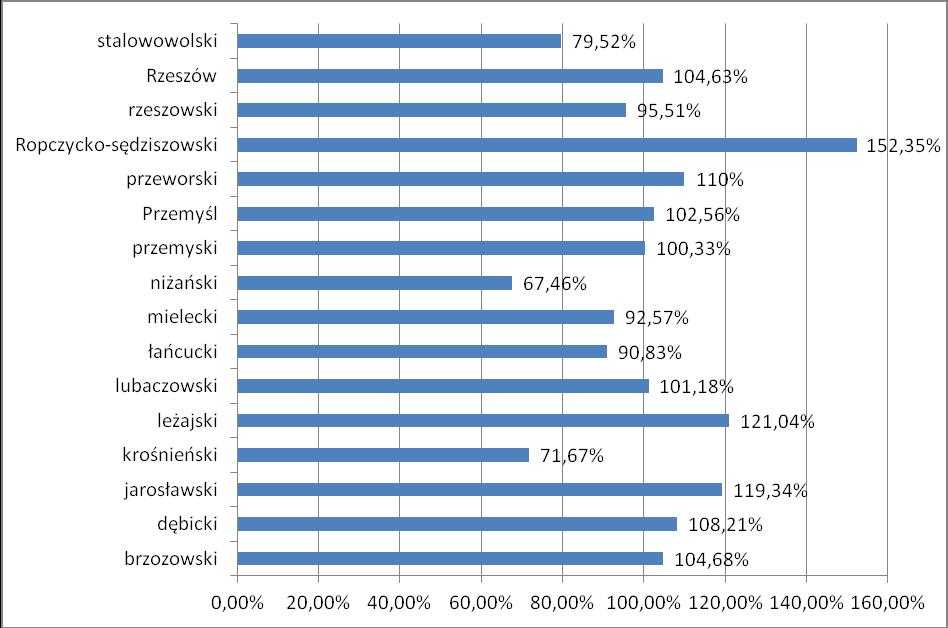 Strona43 Źródło: Opracowanie własne na podstawie wniosków o dofinansowanie oraz wniosków o płatność PO KL 9.1.