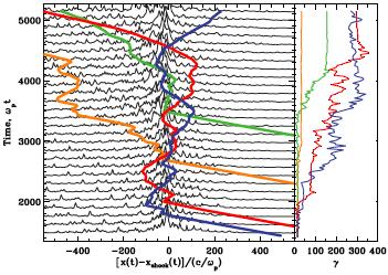 Relatywistyczne szoki w plazmie nienamagnetyzowanej - przyspieszanie cząstek p = 2.4 Spitkovsky 2008, MarGns et al.