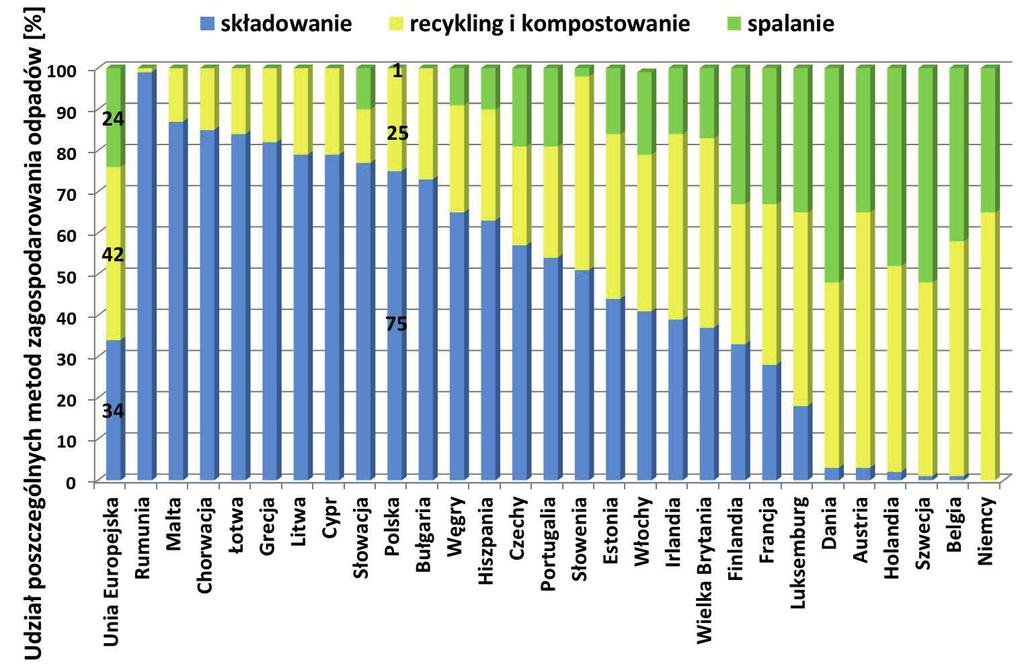 Wstęp Wraz z rozwojem gospodarczym kraju jak i zwiększoną konsumpcją wzrasta ilość odpadów, które w Polsce stanowią wciąż ogromne, niewykorzystane źródło surowców wtórnych i energetycznych.