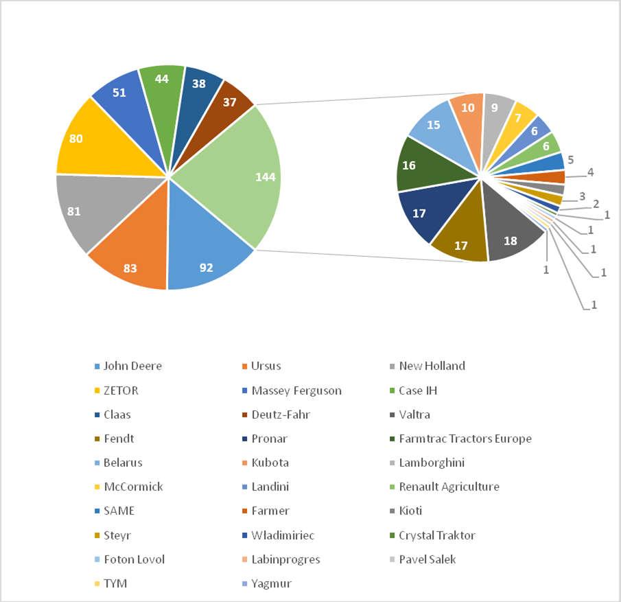 2 Oceniono także pracę 5 ciągników (Ursusy C-360, 912 i 1634 oraz Case 5140), które przepracowały już ponad 10 tys. mth.
