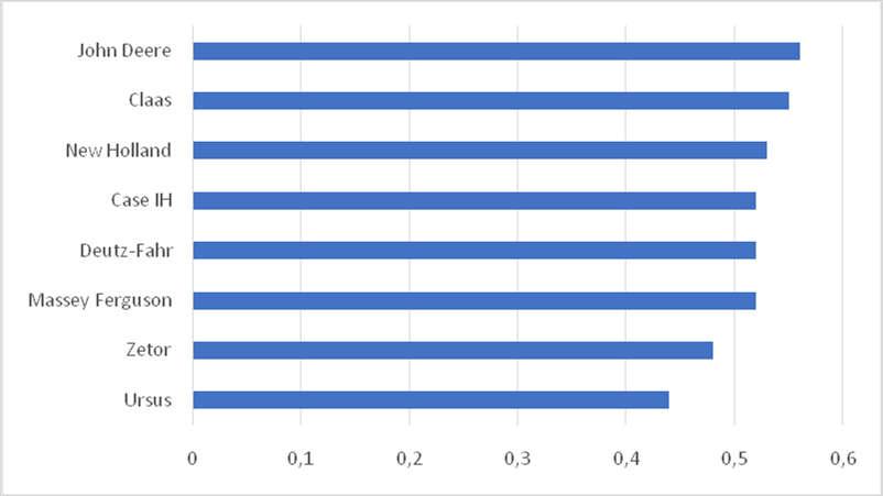 5 Wykres 5. Ranking marek ciągników rolniczych ze względu na ergonomię i bezpieczeństwo pracy Wykres 6.