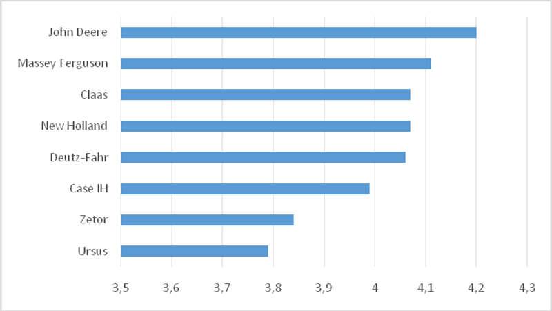 7 algorytmu obliczeniowego. Najlepsze wskaźniki Q+C uzyskały ciągniki marki John Deere (wykres 9). Wykres 9.