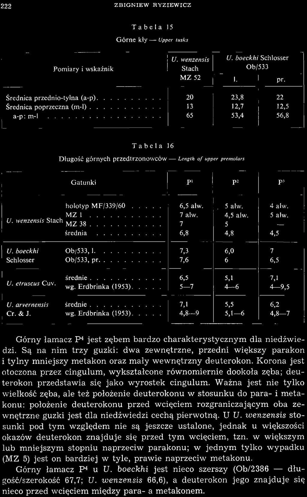 222 ZBGNEW RYZEWCZ Tabela 15 Górne kły - Upper tusks Pomiary i wskaźnik Średnica przednio-tylna (a-p). Średnica poprzeczna (m-l). a-p: m-l i u. ;:=~~nsis U. boe~::5~~hlosser MZ 52 l 20 ~~ ~~--.