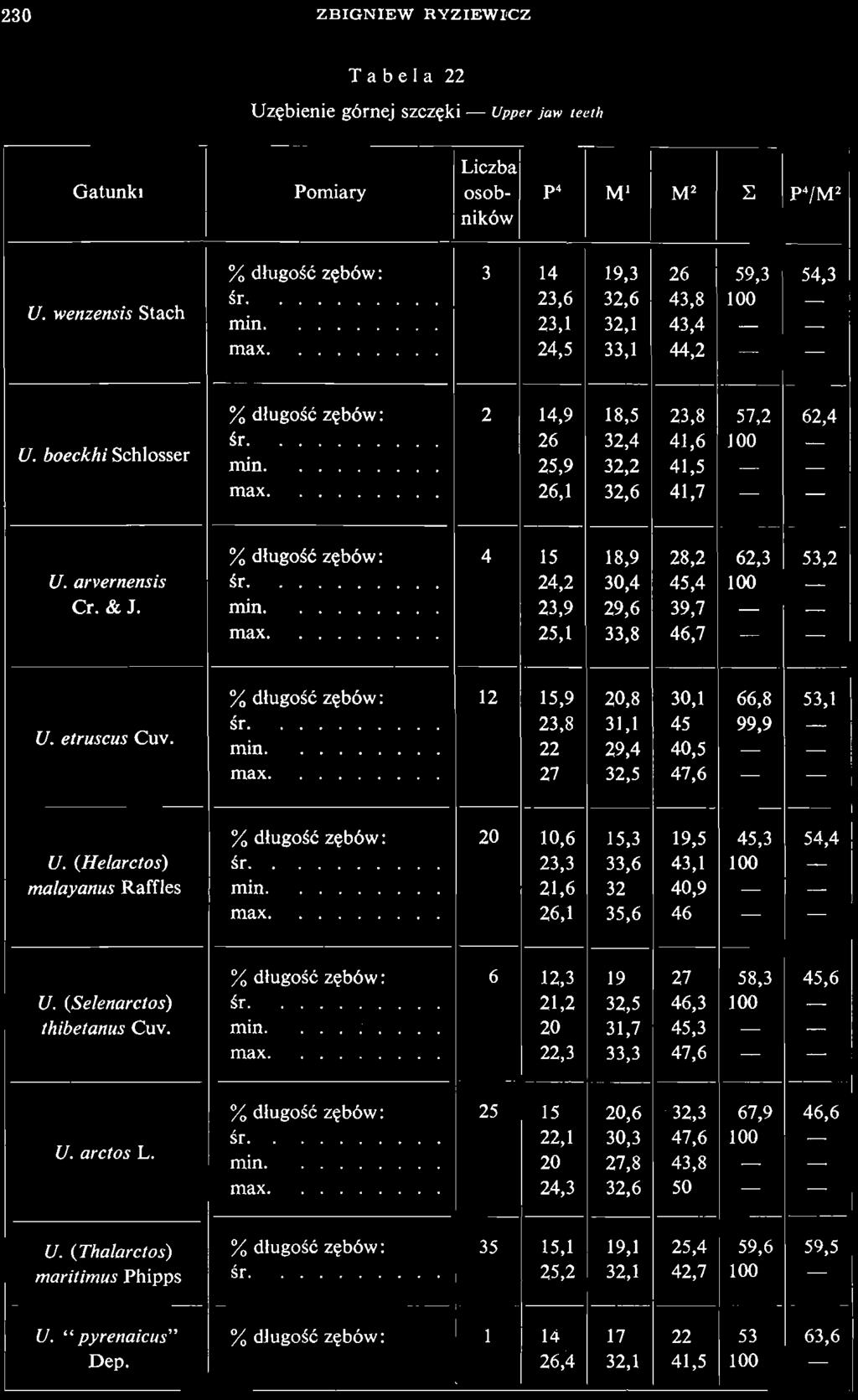 o -~ ---~~--- -~ 230 ZBGNEW RYZEWDCZ T a b e a 22 Uzębienie górnej szczęki - Upper jaw teerh Liczba Gatunk Pomiary ' osob- p4 M M 2 l; p 4 fm2 ników % d/ugość zębów: 3 14 19,3 26 59,3 54,3 śr.