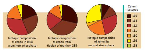 Izotopy ksenonu Xe-124 126 128 129 130 131 132 134 136 naturalny 0,1 0,09 1,90 26,4 3,3 21,2 27,0 10,5 8,9 Rozpad w reaktorze 0,17 3,07 1,5 13,08 19,45 35,45 28,95 produktów x10-3 x10-3