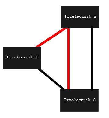 STP (Spanning Tree Protocol) IEEE 802.1D jest protokołem służącym do zarządzania łączami sieci Ethernet. Autorką omawianego rozwiązania jest Radia Perlman, która zaproponowała je w 1985 roku.