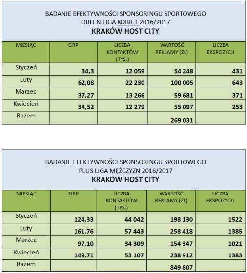 SZCZECIN HOST CITY PODCZAS ORLEN I PLUS LIGII: 1 433 537 ZŁ ŁĄCZNA WARTOŚĆ