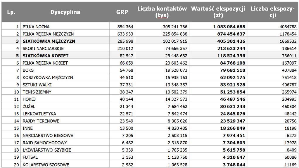 Siatkówka jedną z najpopularniejszych dyscyplin sportu w Polsce