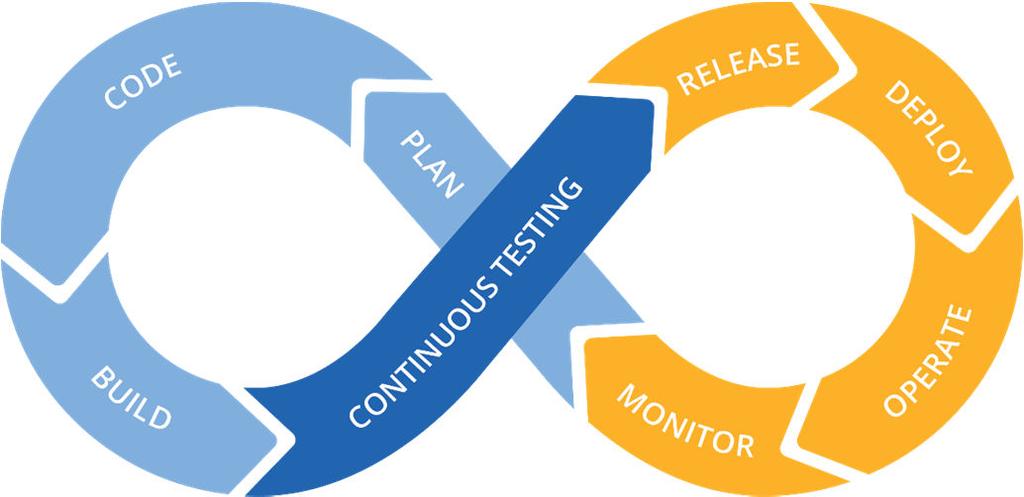 Dev(Test)Ops dni -minuty Collaborative Development Continuous Release& Deployment