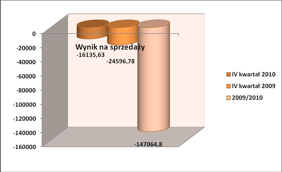 1 Zestawienie przychodów ze sprzedaży oraz wyniku na sprzedaży za