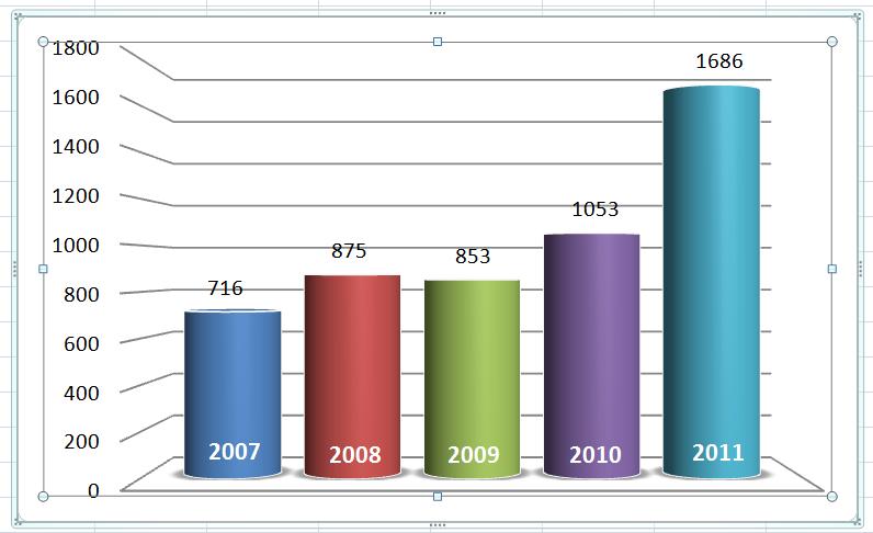 Zysk netto w tys. zł Rentowność sprzedaży brutto na koniec 2011 roku wyniosła 12,10 % i wzrosła w porównaniu do 11,44 % w 2010 r. Natomiast wskaźnik rentowności netto zwiększył się o 0,55 pkt.