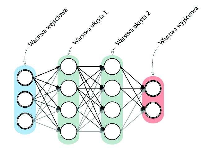 3.1. Sztuczne sieci neuronowe 17 Rysunek 3.3: Wielowarstwowa sieć neuronowa MLP. Warstwy sieci neuronowej można podzielić na: Warstwę wejściowa, która przechowuje dane dostarczone do sieci.