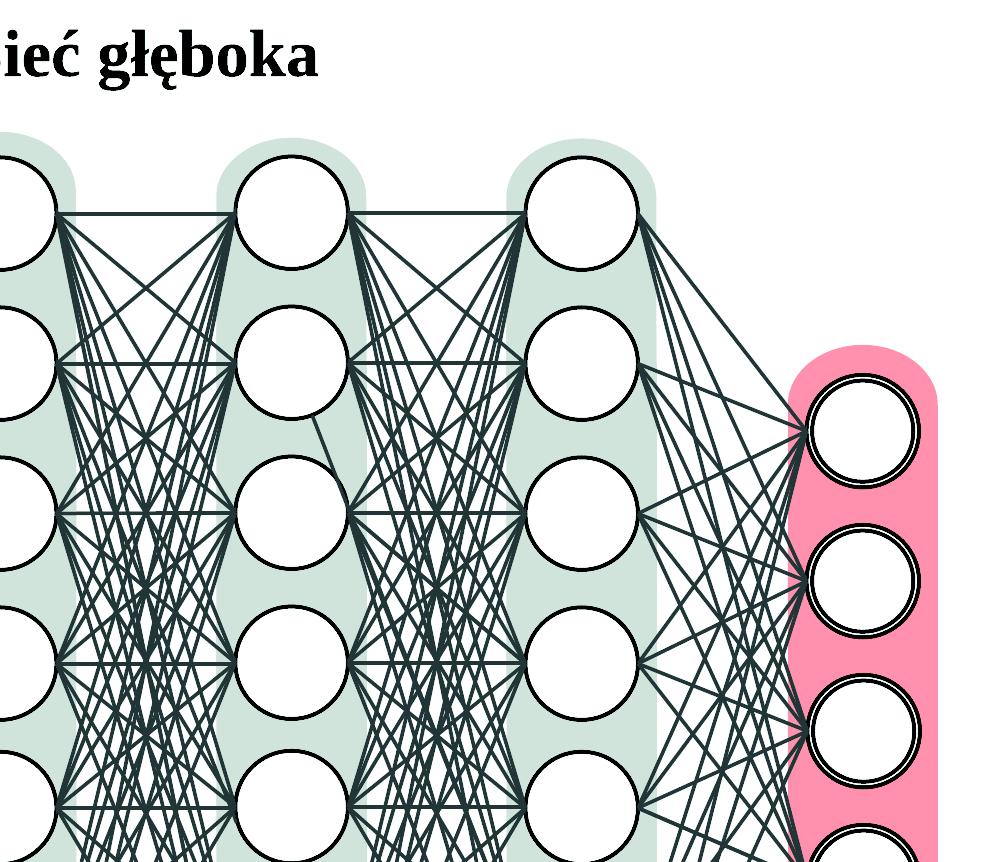 Głębokie sieci neuronowe (Deep Neural Networks) są najbardziej popularną grupą algorytmów głębokiego uczenia (rys. 3.4) [16]. Rysunek 3.