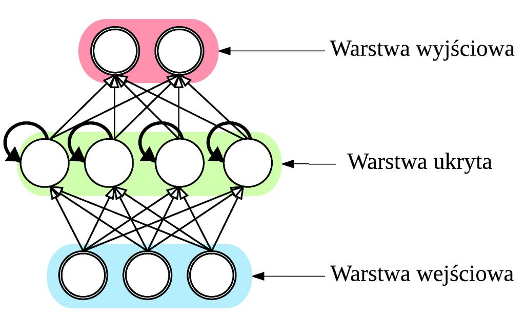 3.5. Architektury głębokich sieci neuronowych 37 Warstwa pełna jest wykorzystywana w ostatnich etapach przetwarzania, aby ze znalezionych cech wyciągać wnioski adekwatne do rozwiązywanego problemu.