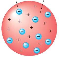 Wczesne modele atomu Atom wodoru - W czasach Newtona atom uważany była za małą twardą kulkę co dość dobrze sprawdzało się w rozważaniach dotyczących kinetycznej teorii gazów,