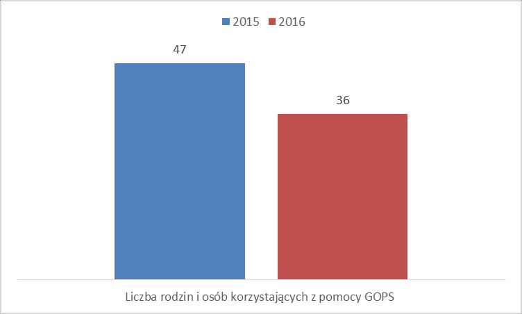 Źródło: Opracowanie własne W przypadku tej miejscowości liczba ludności w wieku poprodukcyjnym w