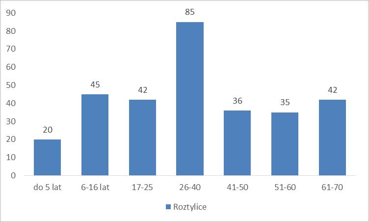 Niestety na dość wysokim poziomie 6,14% utrzymuje liczba zasiłków wydawanych przez GOPS.