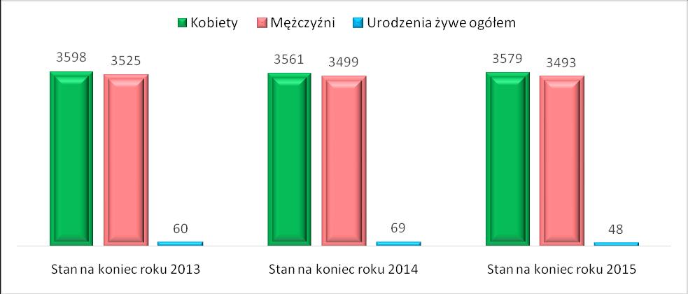 Wykres nr 4 Liczba kobiet, mężczyzn i urodzeń żywych ogółem w latach 2014-2016 w gminie Waśniów Źródło: Opracowanie własne na podstawie danych Urzędu Gminy Waśniów Wskaźnik obciążenia demograficznego.