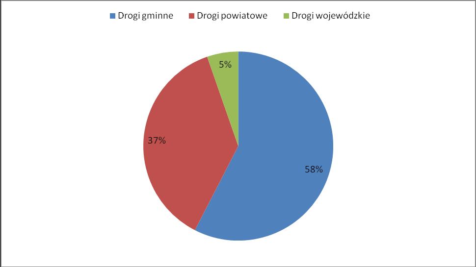 Wykres nr 6 Drogi na terenie gminy Waśniów % Źródło: Opracowanie własne na podstawie danych Urzędu Gminy Waśniów Jak wynika z danych- przedstawionych w formie liczby kilometrów dróg: w formie tabeli,