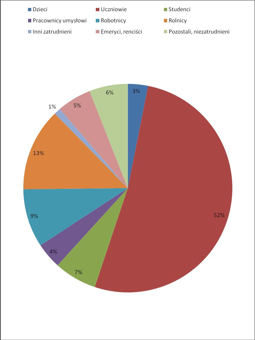 Działalność Biblioteki Publicznej Wykres nr 7 Czytelnicy Gminnej Biblioteki Publicznej według wieku i rodzaju