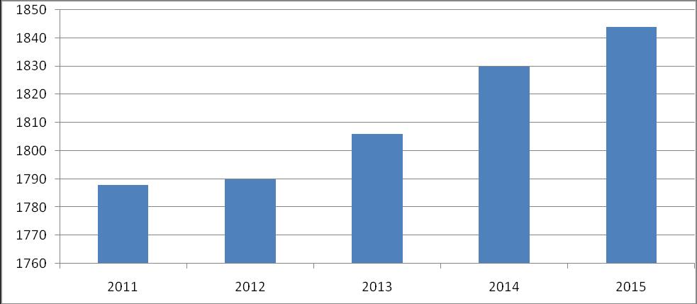 Wykres nr 8 Liczba mieszkań na terenie Gminy Waśniów w okresie 2011-2015 Źródło: Opracowanie własne na podstawie danych Głównego Urzędu Statystycznego http://www.