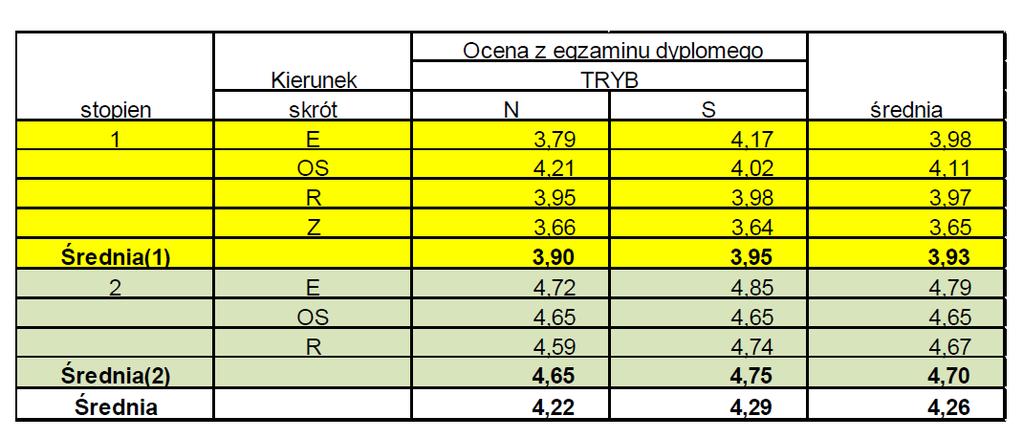 gdyż napisali wcześniej pracę licencjacką lub inżynierską nabywając doświadczenia jak równie studenci studiów stacjonarnych poświęcają zwykle więcej czasu na proces