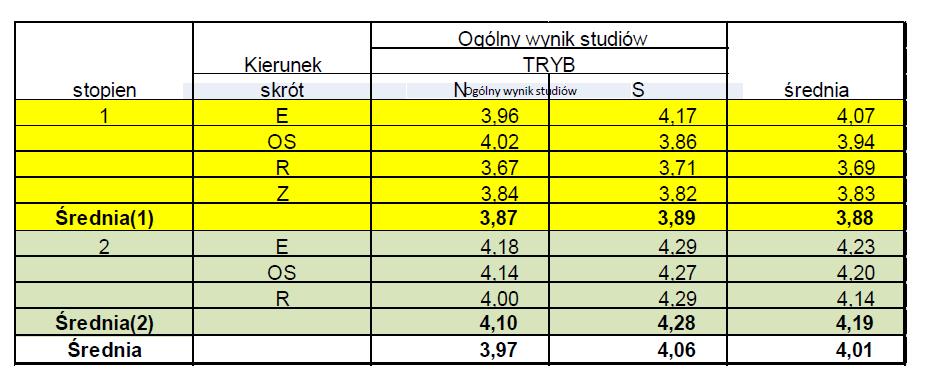 Z zestawienia zawartego w tabeli D3 wynika, że najsłabsze oceny uzyskują studenci z kierunku Zarządzanie studiujący na I stopniu.