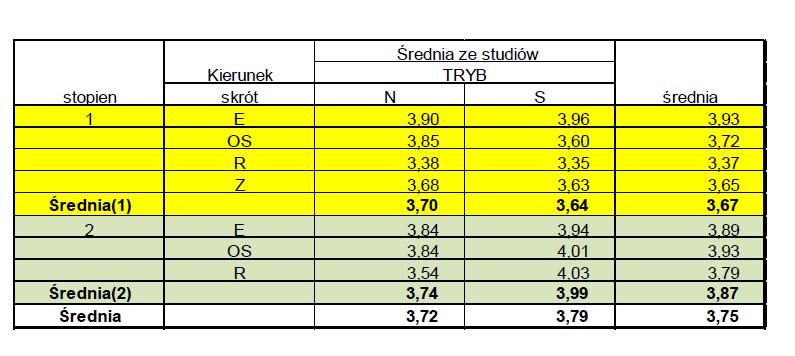 Ad d) Analiza ocen (prodziekani) Ze względu na zmiany w systemie raportowania USOS w roku akademickim 2015/2016 analizie szczegółowej poddano tylko oceny końcowe ze studiów oraz oceny jakie uzyskali