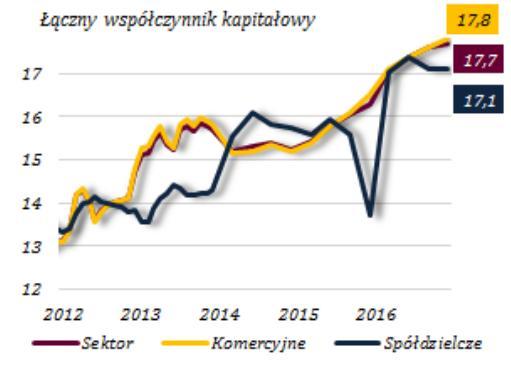 Było ciężko, będzie jeszcze trudniej Rok 2016 w sektorze spółdzielczym był rokiem szczególnym z uwagi na sprzedaż udziałów w VISA Europe Ltd, co znacznie poprawiło wynik z tytułu z pozostałej