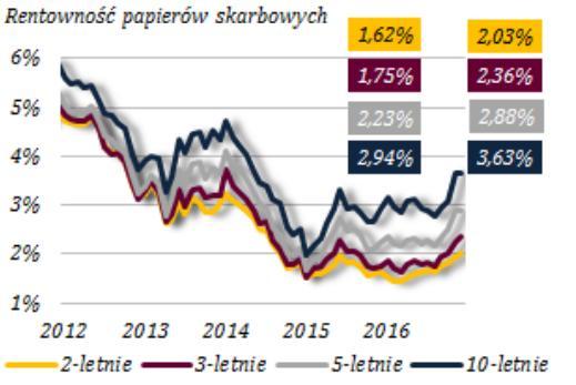 W całym sektorze banków spółdzielczych sytuacja również się nieznacznie poprawia, chociaż jeszcze daleka droga do pełnego ozdrowienia : na koniec 2016 roku cztery banki spółdzielcze nie spełniały